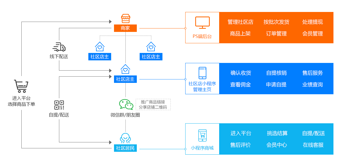社区团购系统